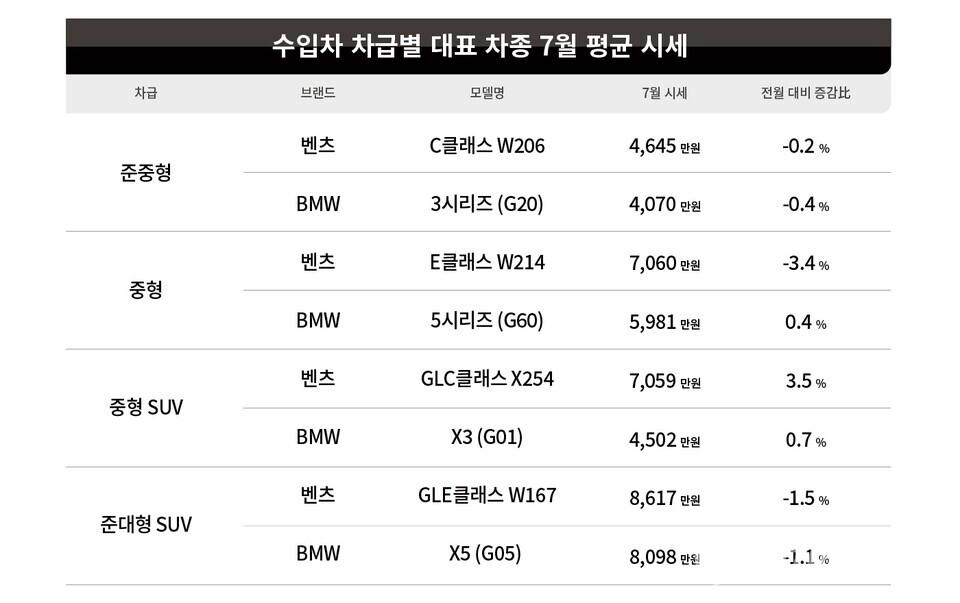 케이카 7월 수입차 시세