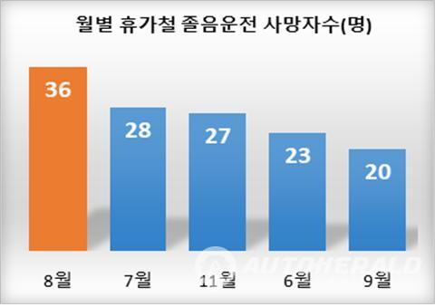 월별 휴가철 졸음운전 사망자수 (출처: 한국도로교통공단)