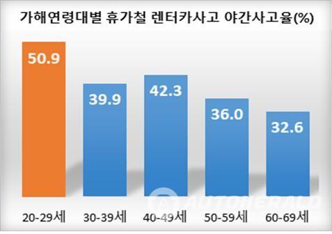 가해연령대별 휴가철 렌터카사고 야간사고율 (출처: 한국도로교통공단)