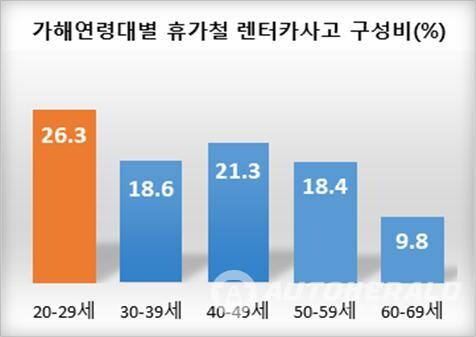 가해연령대별 휴가철 렌터카사고 구성비 (출처: 한국도로교통공단)