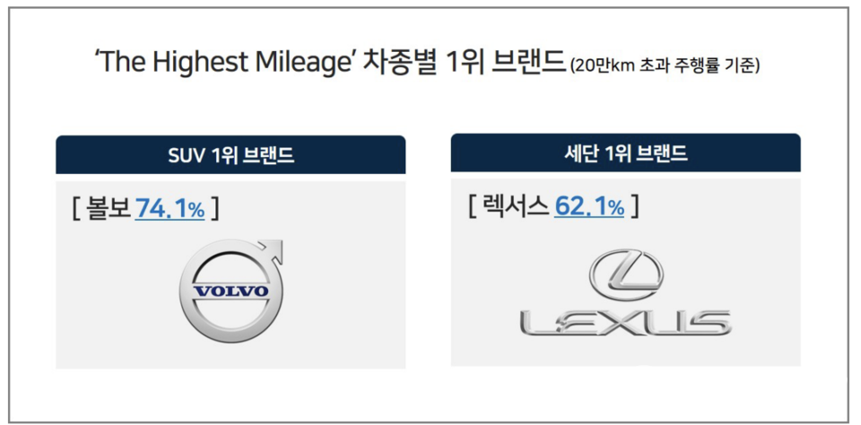 차종별 장거리 주행 비율 1위를 기록한 브랜드는 SUV 부문 볼보, 세단 부문 렉서스로 나타났다.(출처:컨슈머인사이트)
