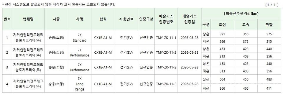 지커코리아는 7X 스탠다드(Standard), 퍼포먼스(Performance), 롱레인지(Long Range) 등 총 3개 트림에 대한 국내 인증을 완료했다(KENCIS)