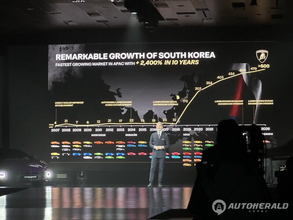 람보르기니는 향후 우루스 SE와 레부엘토, 테메라리오로 이어지는 플러그인 하이브리드 라인업을 중심으로 한국 시장 공략을 이어갈 계획이다(오토헤럴드 김훈기 기자)